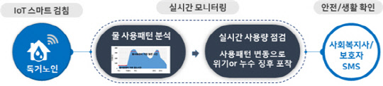 위기 알림 서비스 개요. 환경부